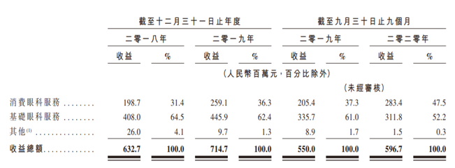 朝聚眼科遞交赴港IPO申請,海通國際與華泰國際聯席保薦,內蒙古排名第一的民營眼科醫院