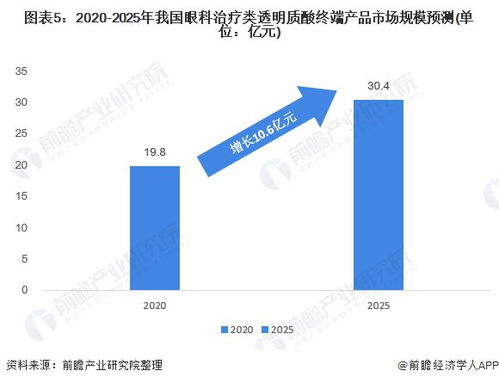 2021年中國玻尿酸在眼科治療應用市場現(xiàn)狀及發(fā)展前景分析 未來發(fā)展空間巨大
