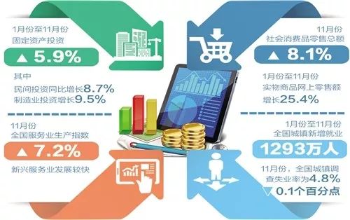 一分鐘速覽12 17 ▌前11個月云南外貿增長30.9