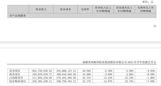 從凈賺2.68億元到預虧1.2億元!普瑞眼科首現虧損背后:民營眼科醫療機構持續盈利模式遇考