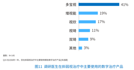 視景醫療聯合梅斯醫學發布《中國兒童斜弱視數字治療現狀白皮書(2022)》,眼科數字醫療服務有望迎來強勁增長