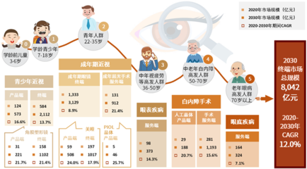 中金公司:眼科醫療行業高景氣度 千億級市場盡收“眼”底